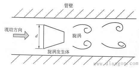 常见流量计工作原理及在流量测量中的应用