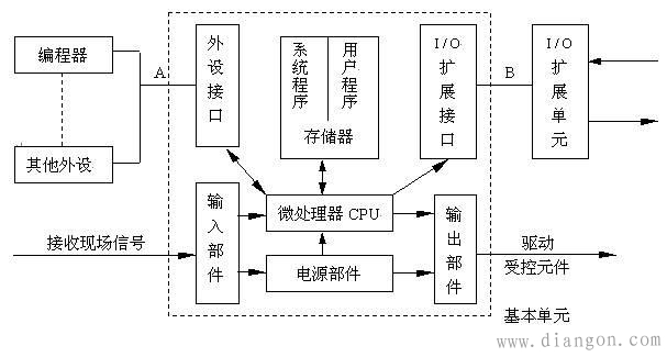 plc由哪几部分组成?plc主要组成部分组成 plc由哪几部分组成?plc主要组成部分组成