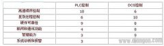 集成PLC与DCS的新型过程控制系统