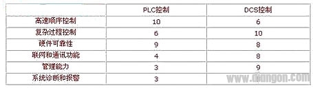 集成PLC与DCS的新型过程控制系统