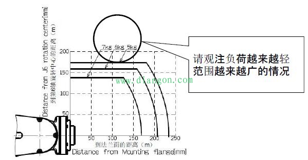 工业机器人如何选择合适的负载和合适的夹具尺寸范围 工业机器人如何选择合适的负载和合适的夹具尺寸范围