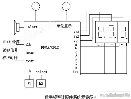 数字频率表设计方法