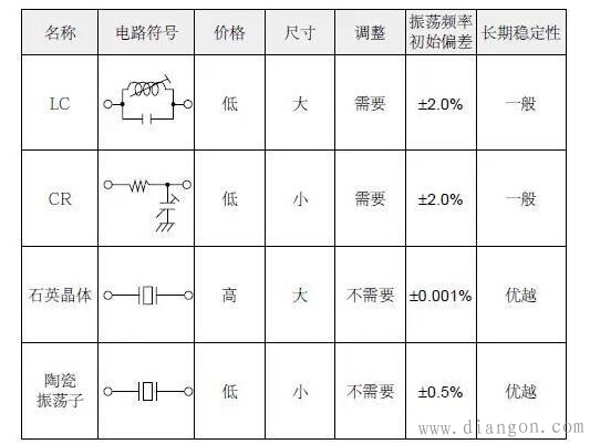 谐振器和振荡器的区别