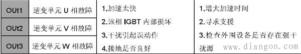 变频器报OUt1原因和检修方法