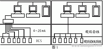 现场总线集成于DCS的3种实现方法