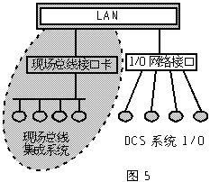 现场总线集成于DCS的3种实现方法