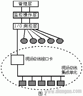 现场总线集成于DCS的3种实现方法