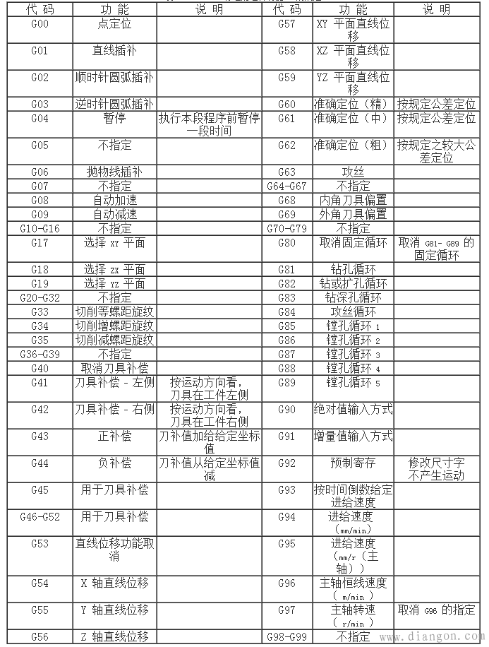 数控机床程序段格式 数控机床程序段格式