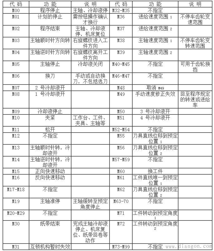 数控机床程序段格式 数控机床程序段格式