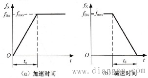 变频器加减速时间计算和设置 变频器加减速时间计算和设置