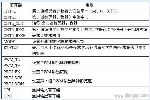 编码器解码接口在运动控制卡和伺服驱动器中的应用