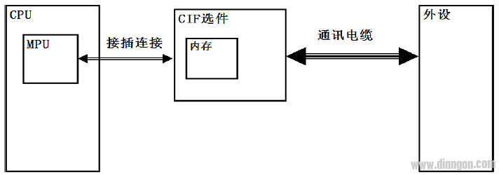 欧姆龙PLC安装CP1W-CIF01/11 后报00D1/D2 错误