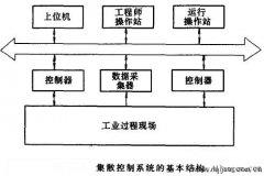 集散控制系统的基本结构