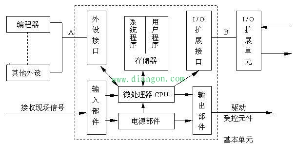 plc主要组成部分组成
