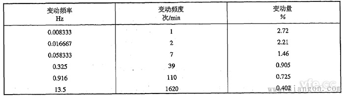 电能质量分析仪闪变测量误差检定方法 电能质量分析仪闪变测量误差检定方法