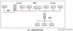 PROFIBUS网络的后面增加几个站点出现不定期的掉站分析