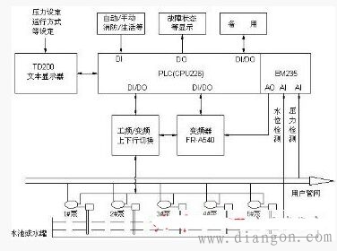 PLC控制变频器恒压供水系统设计解析 PLC控制变频器恒压供水系统设计解析