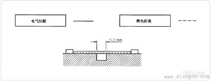调速电气传动系统电气间隙和爬电距离的测量 调速电气传动系统电气间隙和爬电距离的测量
