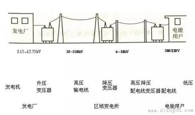 什么是配电网?配电网和光伏有什么关系? 什么是配电网?配电网和光伏有什么关系?