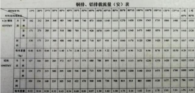 铜排母线载流量计算方法 不用背口诀也能轻松记! 铜排母线载流量计算方法 不用背口诀也能轻松记!