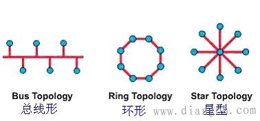 计算机网络拓扑结构及分类