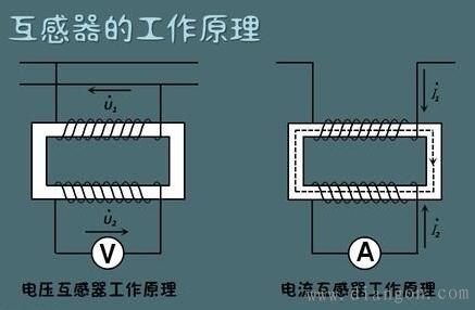 电流互感器/电压互感器的结构原理和使用注意事项