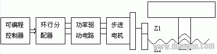 PLC控制步进电机驱动数控滑台方法