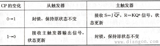 主从JK触发器的逻辑图及逻辑符号_JK触发器电路结构及工作原理