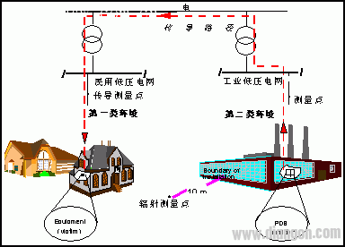 变频器选型、安装、测量与接线规范