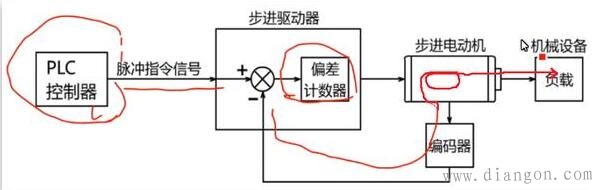 步进电动机闭环控制系统