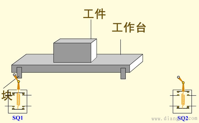 工作台自动往返控制电路图及工作原理 工作台自动往返控制电路图及工作原理