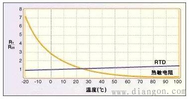 常用温度传感器原理和应用