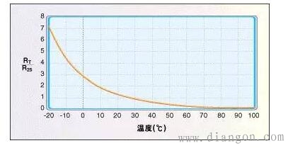 常用温度传感器原理和应用
