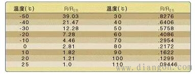 常用温度传感器原理和应用
