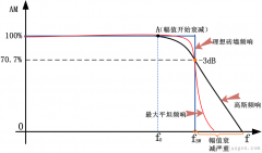 示波器的幅频特性曲线
