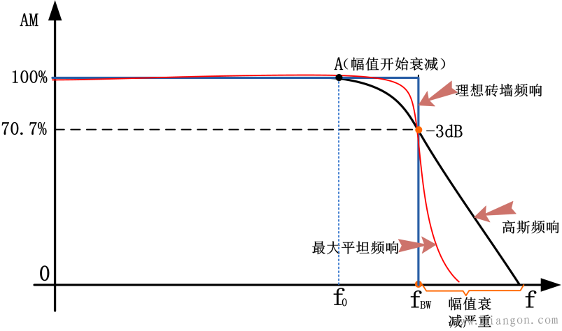 示波器的幅频特性曲线