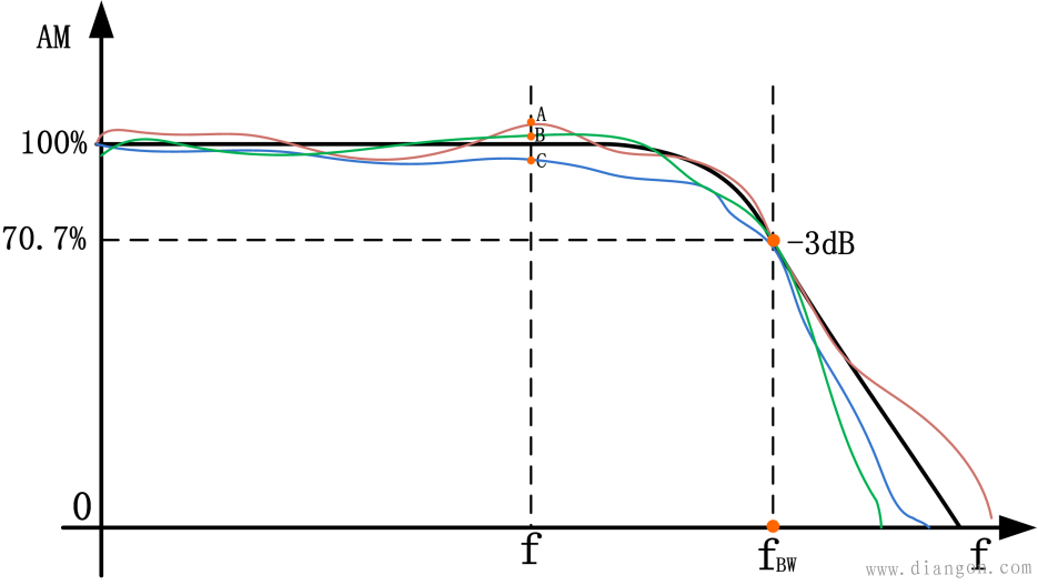 示波器的幅频特性曲线