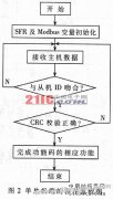 PIC单片机与触摸屏串行通信的MODBUS协议实现