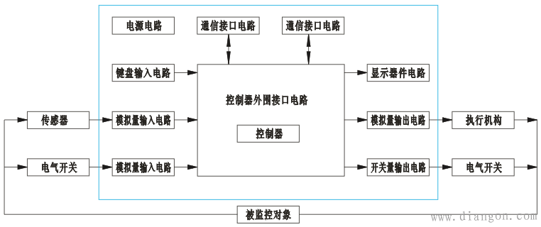 智能仪表的硬件组成和软件组成 智能仪表的硬件组成和软件组成