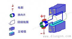 直流电机的基本构成