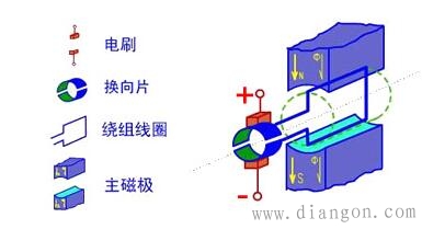 直流电机的基本构成 直流电机的基本构成