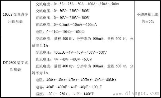 常用钳形电流表型号及测量范围 常用钳形电流表型号及测量范围