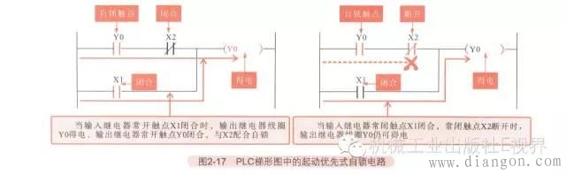 PLC梯形图中自锁电路是什么意思？