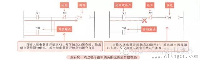 PLC梯形图中自锁电路是什么意思？
