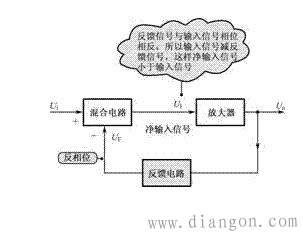放大器正反馈和负反馈概念 放大器正反馈和负反馈概念