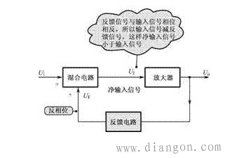 放大器正反馈和负反馈概念 放大器正反馈和负反馈概念