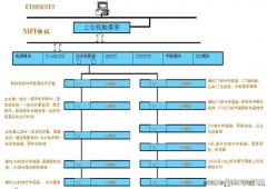 现场总线结和工业以太网的应用案例