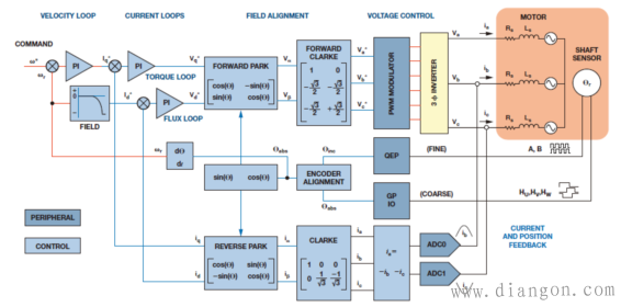 嵌入式电机控制系统建模 嵌入式电机控制系统建模