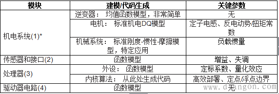 嵌入式电机控制系统建模 嵌入式电机控制系统建模