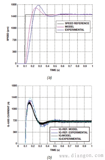 嵌入式电机控制系统建模 嵌入式电机控制系统建模